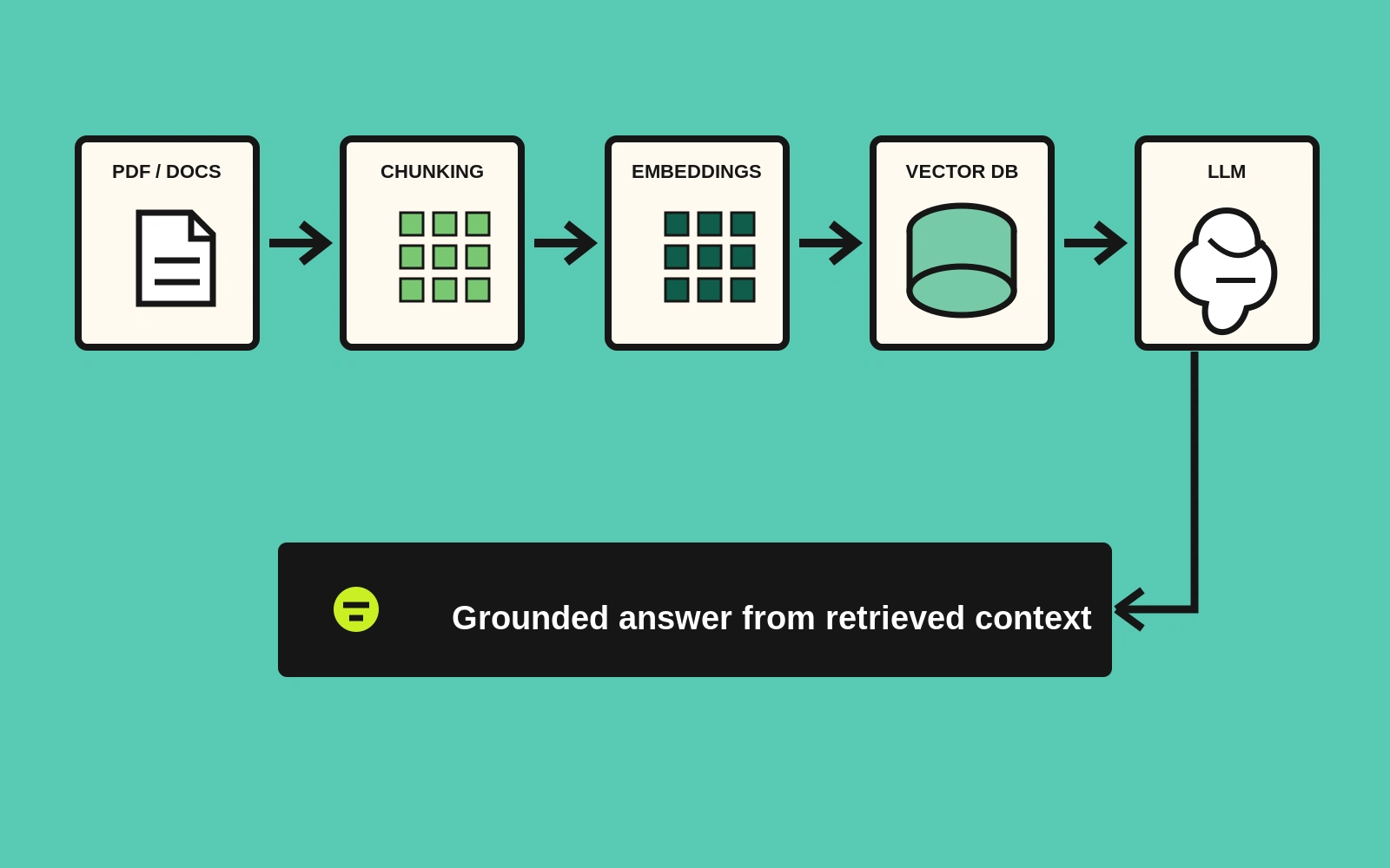 RAG pipeline diagram from documents through embeddings and vector retrieval to an answer